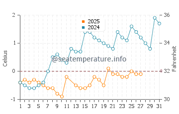 Temperature dell'acqua a Montmagny a marzo