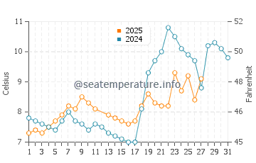 Temperature dell'acqua a Montreux a marzo