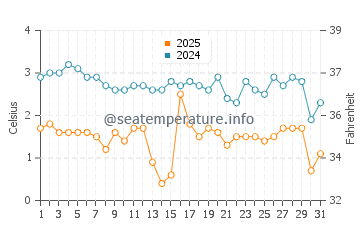 Moonlight Bay water temp chart in March