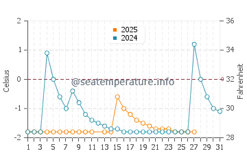 Moosonee water temp chart in March