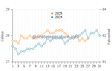 Temperatura da água em Morant Bay em março