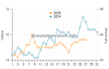 Moratuwa water temp chart in March