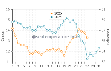 More Mesa Beach water temp chart in March