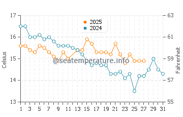 Moreno Lake water temp chart in March