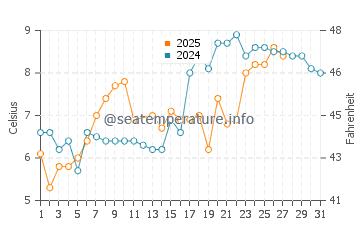 Temperature dell'acqua a Moreton a marzo