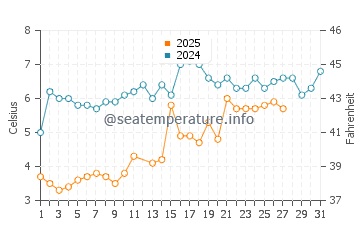 Temperature dell'acqua a Moriches Bay a marzo