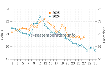 Mornington water temp chart in March