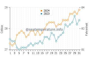 Morobuan water temp chart in March