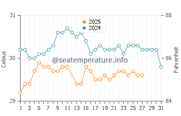 Temperatura del agua en Moroni en marzo