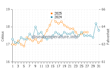 Morphou water temp chart in March