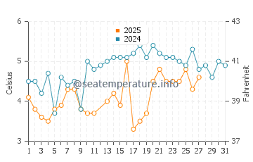 Morris Island water temp chart in March