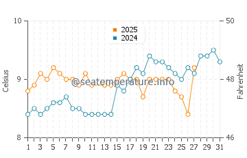 Morriscastle water temp chart in March