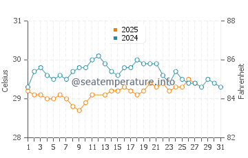 Temperature dell'acqua a Morro de Sao Paulo a marzo
