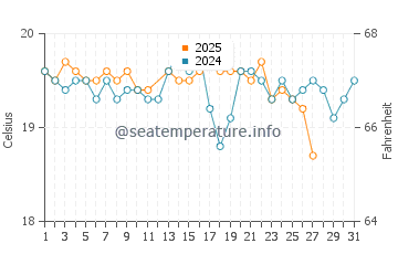 Morro Jable water temp chart in March
