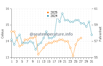 Moscavide water temp chart in March