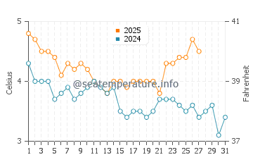 Temperature dell'acqua a Moskenes a marzo