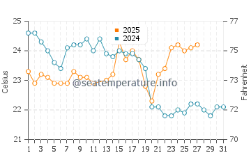 Mosman water temp chart in March