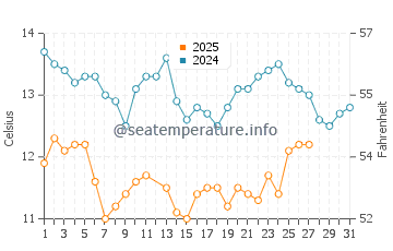 Moss Beach water temp chart in March