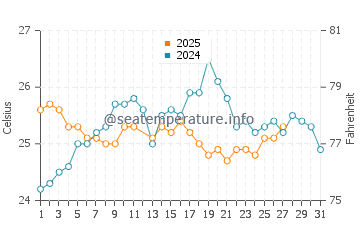 Moss Town water temp chart in March
