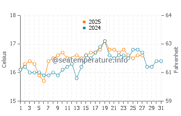 Temperature dell'acqua a Mostaganem a marzo