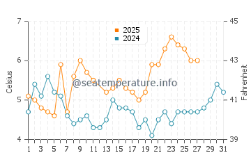 Temperature dell'acqua a Mosterhamn a marzo
