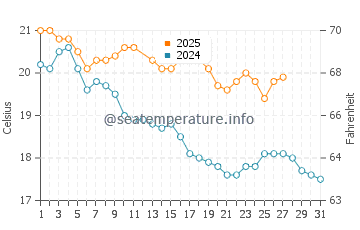 Wassertemperatur Motueka im März