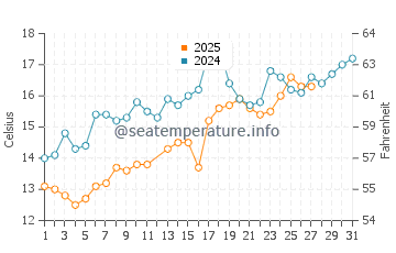 Mount Pleasant water temp chart in March