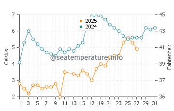Mount Sinai water temp chart in March