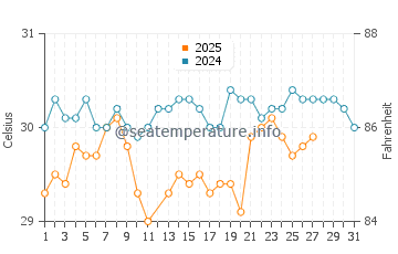 Temperature dell'acqua a Mtsahara a marzo
