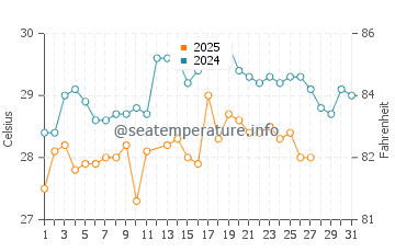 Temperature dell'acqua a Muanda a marzo