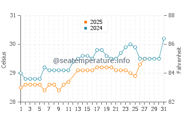 Muar water temp chart in March