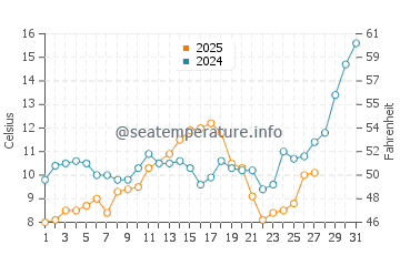 Wassertemperatur Mudanya im März