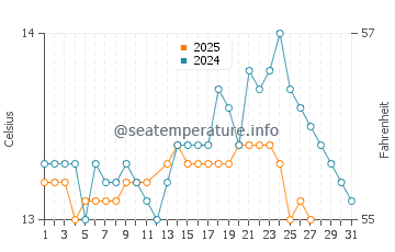 Mugardos water temp chart in March