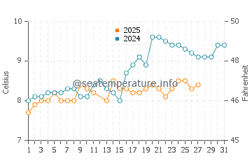 Wassertemperatur Mukilteo im März