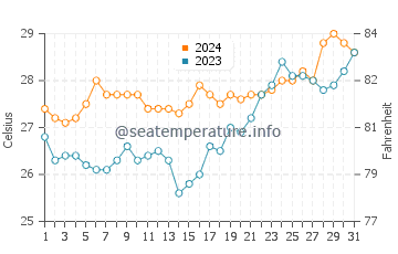 Mulanay water temp chart in March