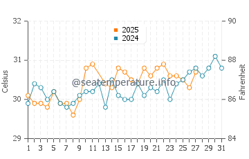 Mulappilangad water temp chart in March