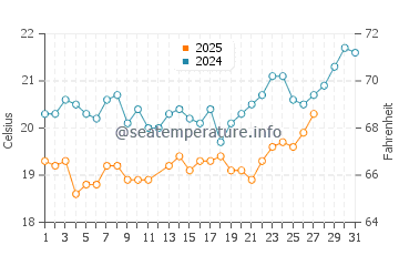 Temperatura del agua en Mulegé en marzo
