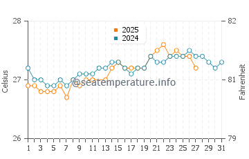 Mullet Bay water temp chart in March