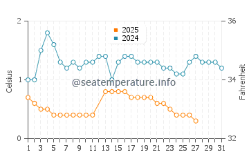 Munising water temp chart in March