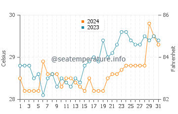 Muricay water temp chart in March