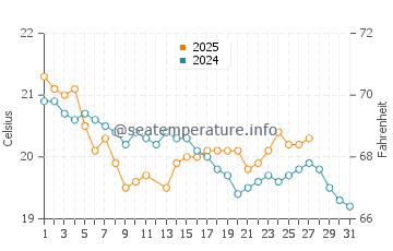 Muriwai water temp chart in March