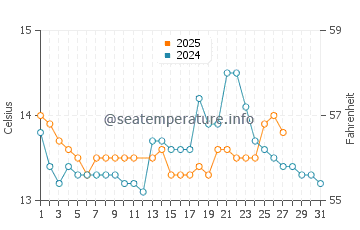Muros water temp chart in March