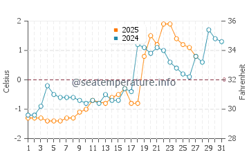 Murray Beach water temp chart in March