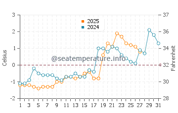 Murray Corner water temp chart in March