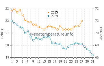 Murrays Bay water temp chart in March