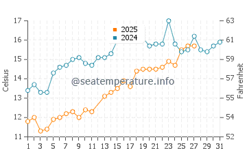 Temperatura da água em Murrells Inlet em março