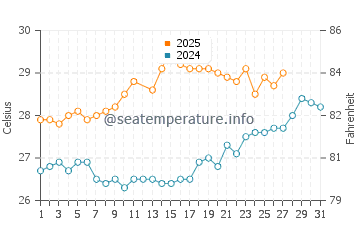 Murud water temp chart in March