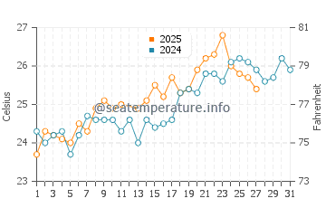 Temperatura del agua en Muscat en marzo