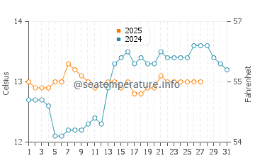 Muskiz water temp chart in March