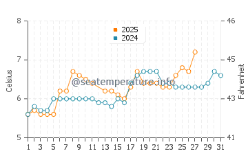 Temperature dell'acqua a Musselburgh a marzo
